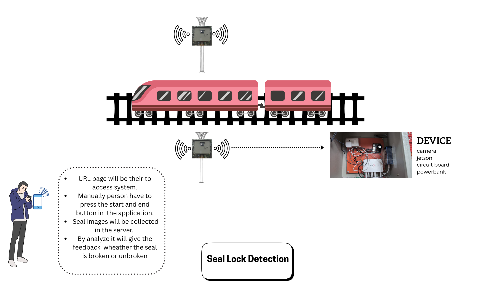 Cargo Train Security Monitoring System – AI Based Detection